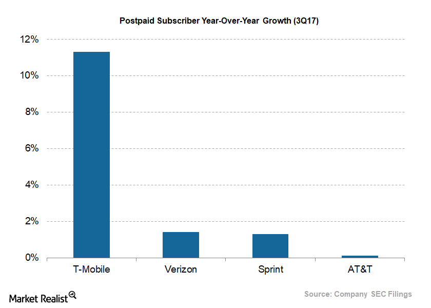 uploads///Telecom Q Postpaid Subscriber YOY Growth