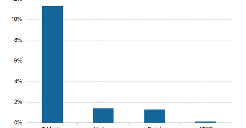 uploads///Telecom Q Postpaid Subscriber YOY Growth