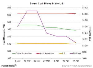 uploads///PArt  steam coal prices