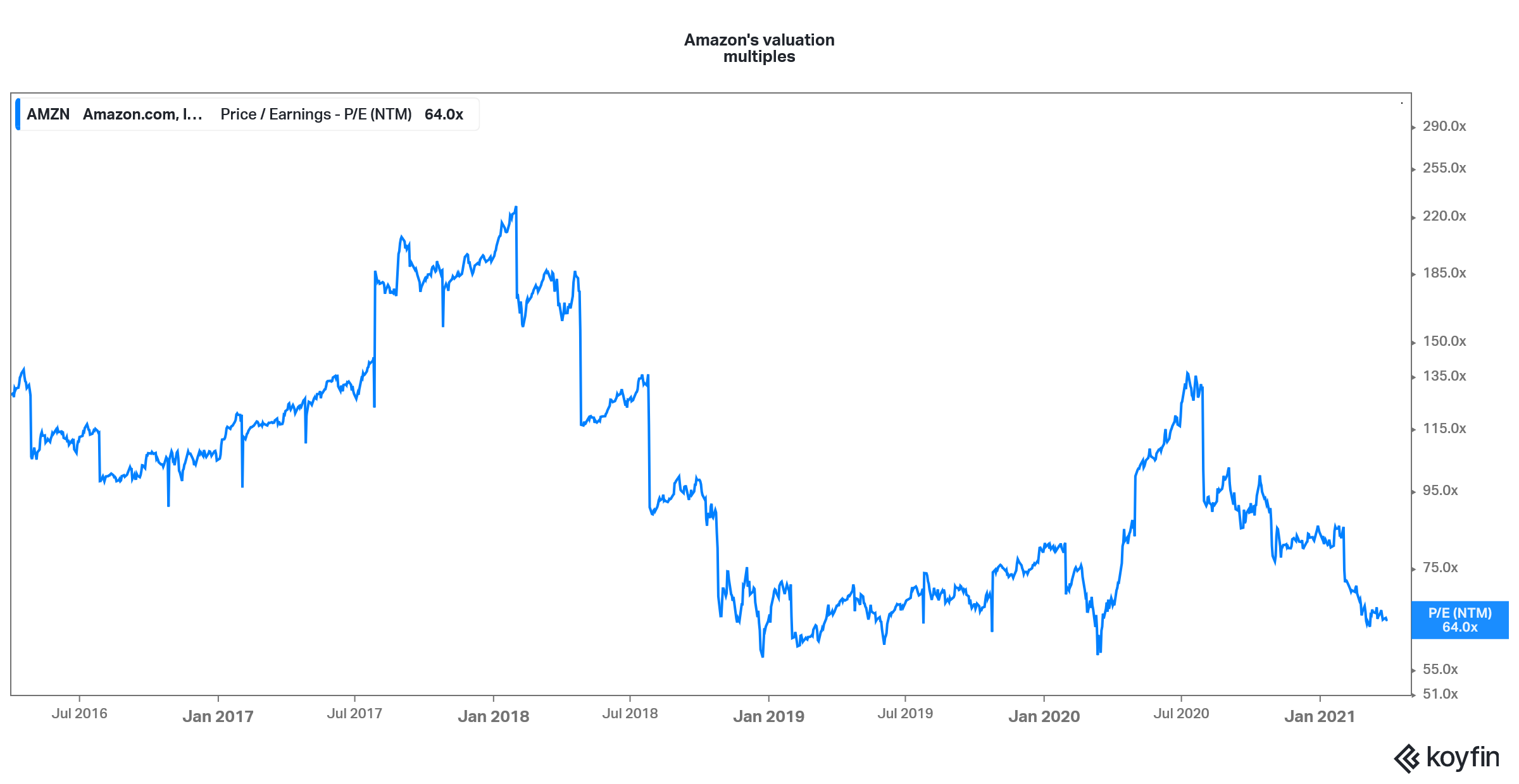 amazon valuation