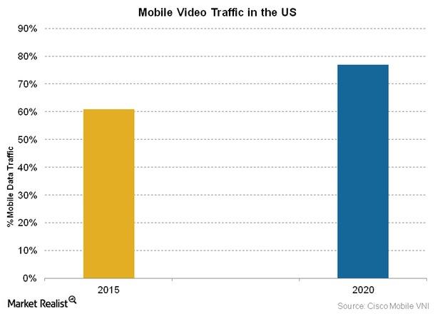 uploads///Telecom Mobile Video Traffic in the US