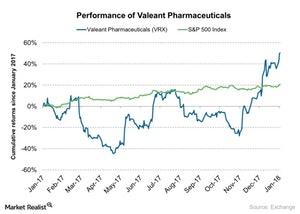 uploads///Performance of Valeant Pharmaceuticals