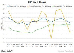 uploads///world gdp growth