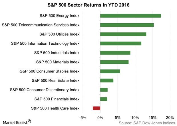 uploads///SP  Sector Returns in YTD