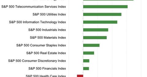 uploads///SP Sector Returns in YTD
