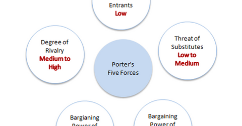uploads///Porters Five forces