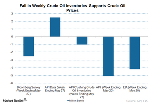 Api Weekly Crude Oil Stock