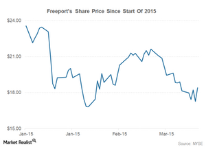 uploads///freeport share price part