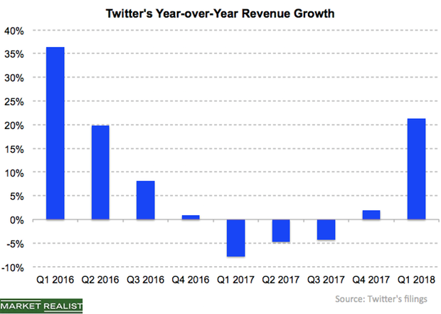 uploads///TWTR rev growth Q