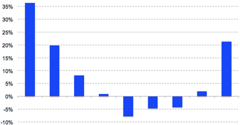 uploads///TWTR rev growth Q