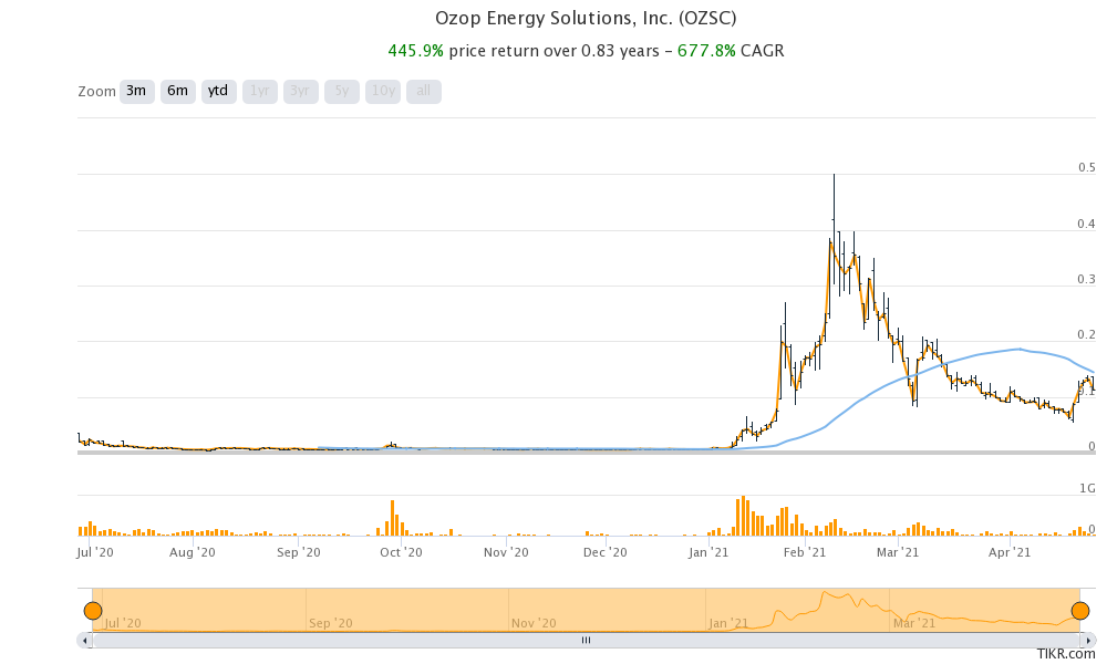 Ozop Energy Stock Forecast Will Ozsc Fall More Or Recover