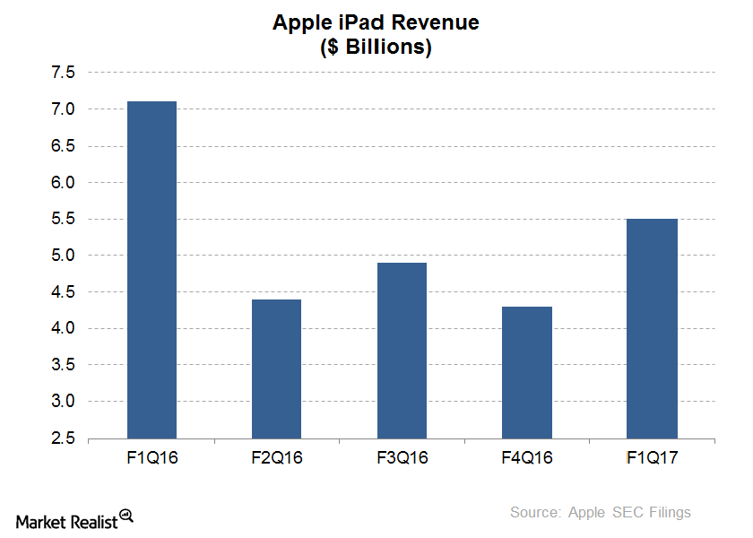 uploads///Apple iPad Revenue