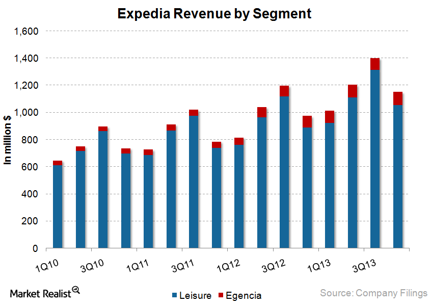 Why Expedia saw revenue from hotel bookings and advertising rise