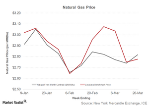 uploads///Part natgas price