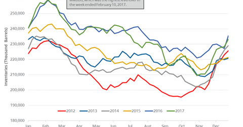 uploads///Gasoline inventories