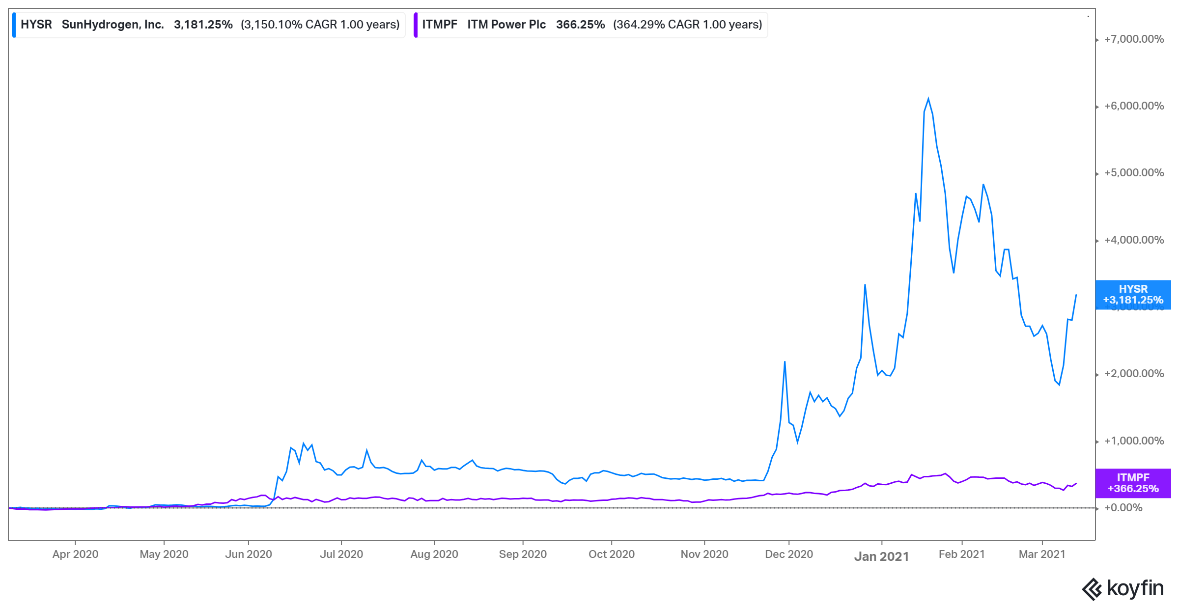 Cheap hydrogen stocks are scarce right now