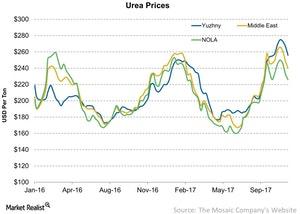 uploads///Urea Prices