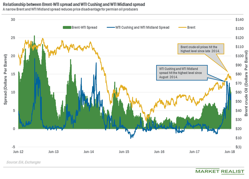 Why Did the WTI CushingWTI Midland Spread Drop?