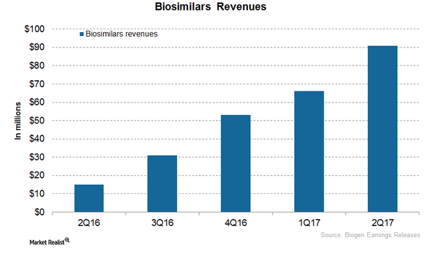 Biogen’s Biosimilars Witnessed High Growth in 2Q17