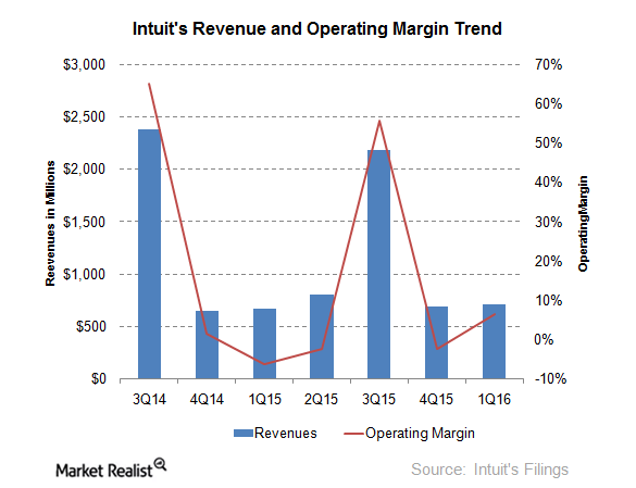 uploads///margin trend