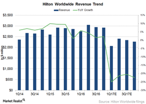 uploads///Hilton revenue