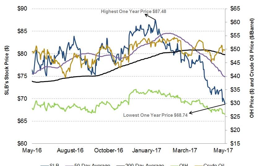 Why Schlumberger’s Stock Price Is Bearish