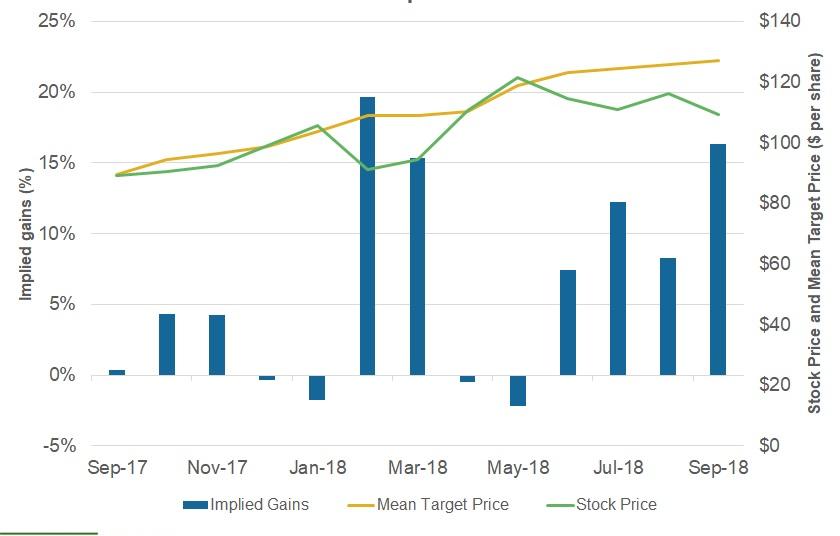 PSX Ranks Fourth on High Implied Gain, Growth, Dividend Yield