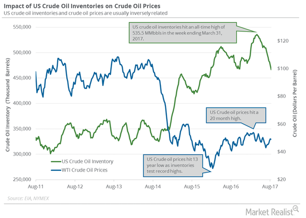 uploads///Oil and inventories