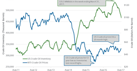 uploads///Oil and inventories