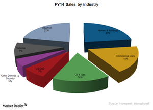 uploads///HON sales by industry