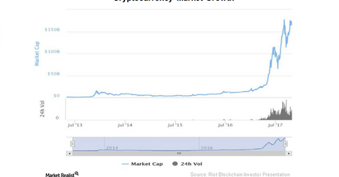 uploads///cryptocurrency market growth