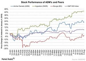 uploads///Stock Performance of ADMs and Peers