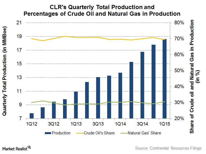 Continental Resources’ Production Soars For Past 13 Quarters