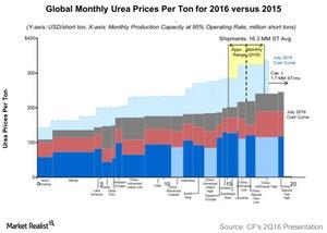 uploads///Global Monthly Urea Prices Per Ton for versus