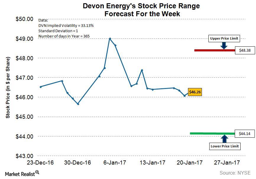 Devon Stock Forecast