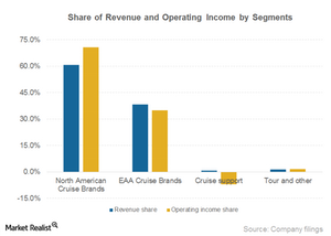 uploads///Part_Segments_Share of revenue and operating income