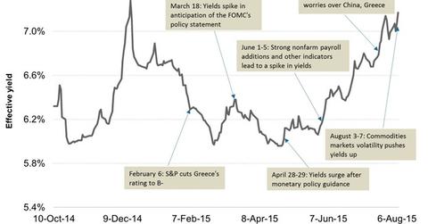 uploads///Junk Bond Yields in and