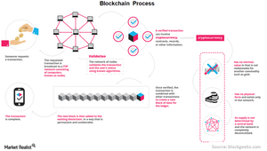 uploads/// Blockchain process