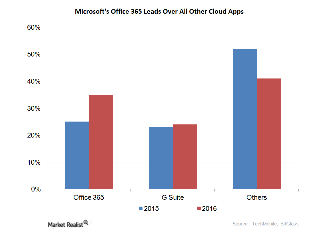 Assessing the Role of Microsoft’s Office 365 in Its Cloud Success