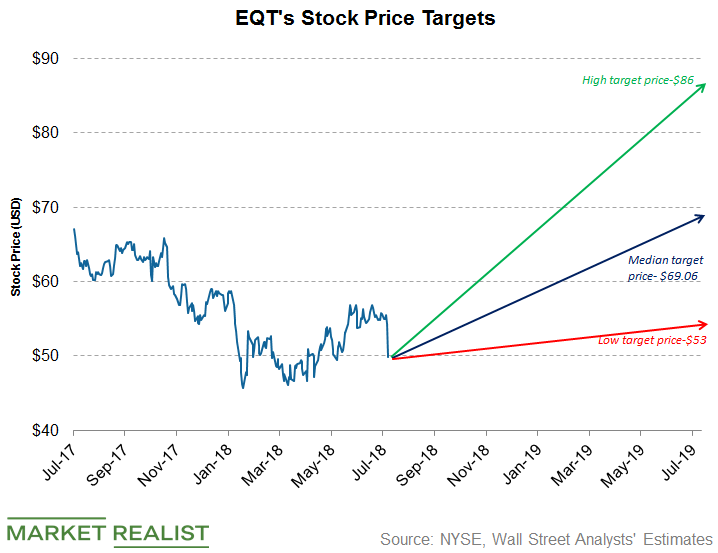 eqt stock price