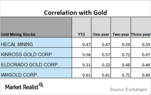 uploads///CORRELATION