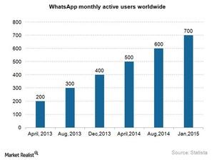 Facebook’s WhatsApp crosses the 700 million active users mark