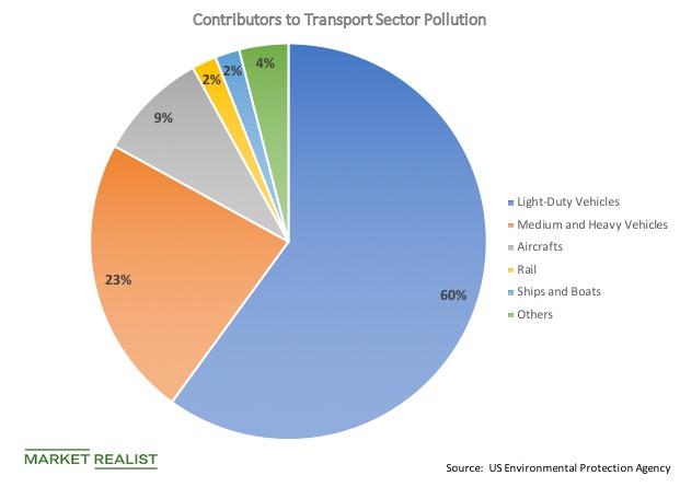 How the Trade War Will Affect Transportation Pollution