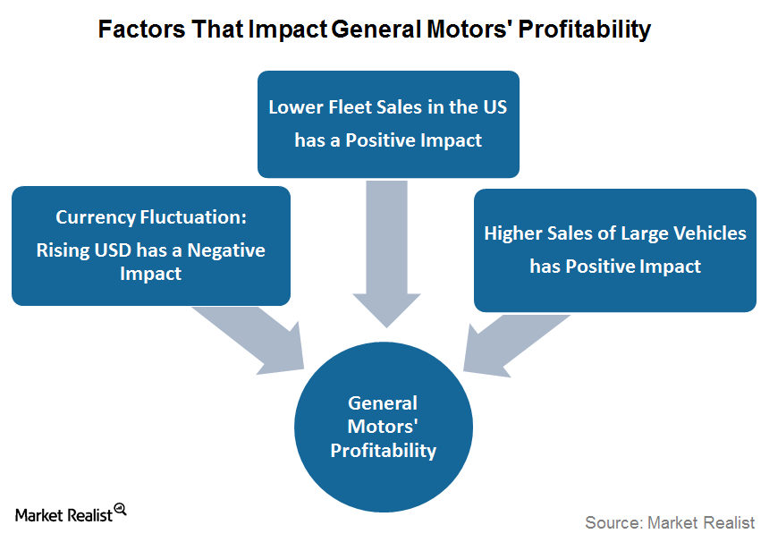 What Factors Are Affecting General Motors’ Profitability?