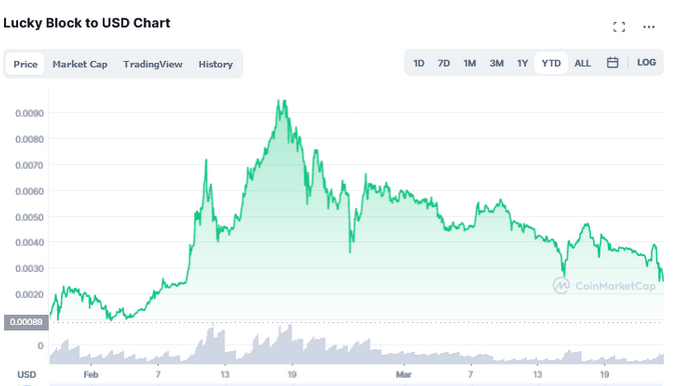 Lucky Block Network price today, LBN to USD live price, marketcap and chart