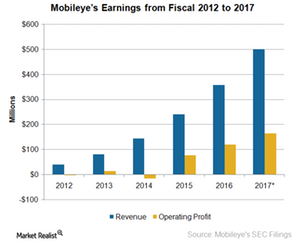 uploads///A_Semiconductors_MBLY  earnings