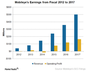 uploads///A_Semiconductors_MBLY earnings