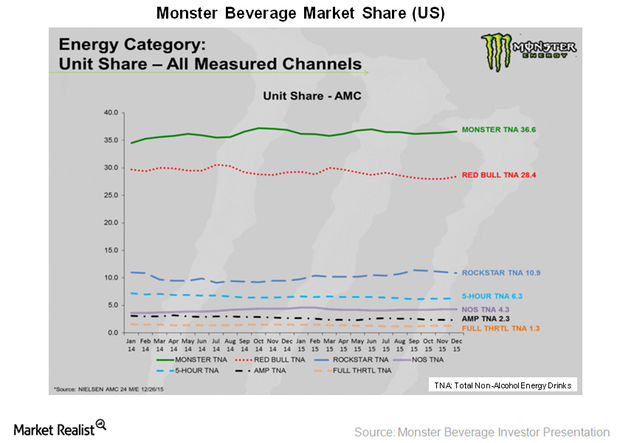 uploads///Monster market share