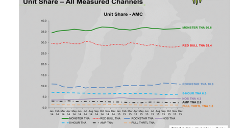 uploads///Monster market share