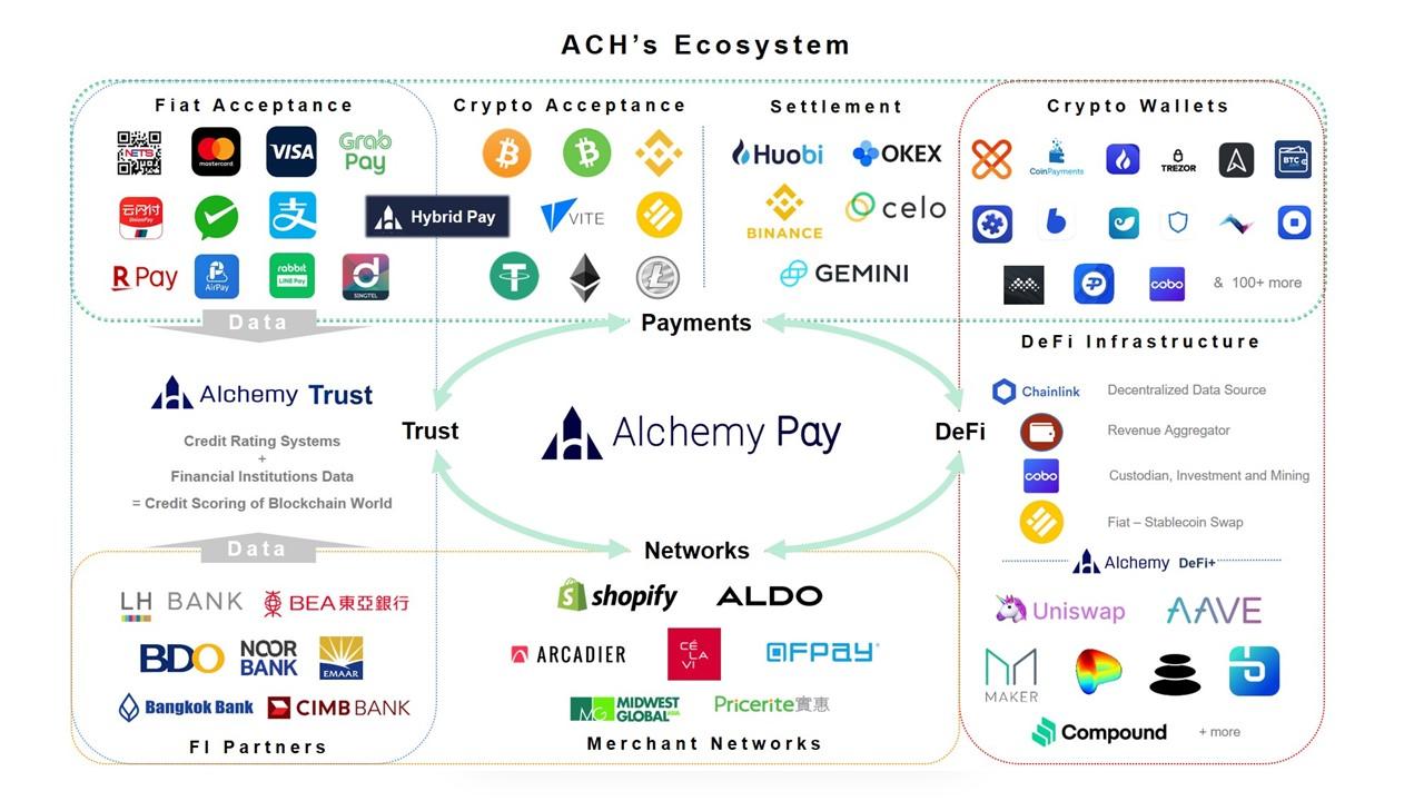 why is alchemy pay dropping